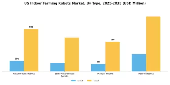 US Indoor Farming Robots Market Segment Image 4