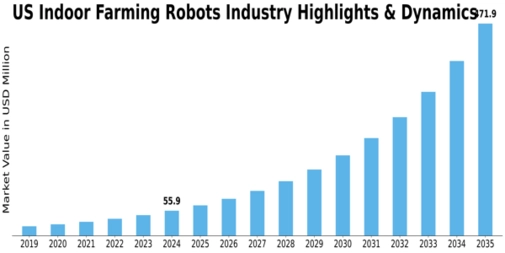 US Indoor Farming Robots Market Size