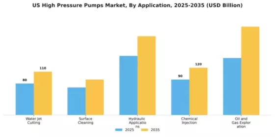 US High Pressure Pumps Market Segment Image 0