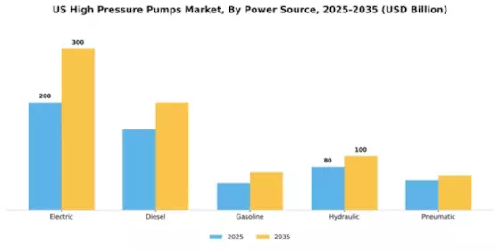 US High Pressure Pumps Market Segment Image 2