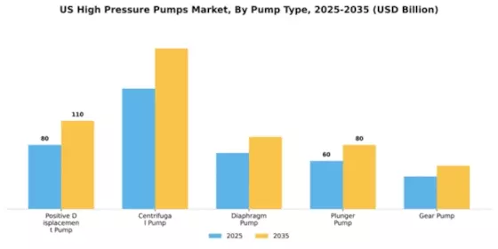 US High Pressure Pumps Market Segment Image 3