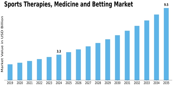 Sports Therapies, Medicine and Betting Market Size