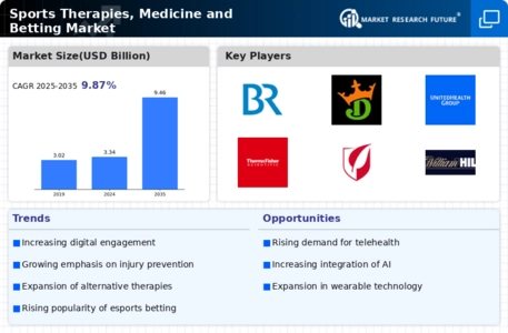 Sports Therapies, Medicine and Betting Market Infographic