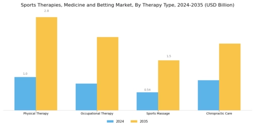 Sports Therapies, Medicine and Betting Market Segment Image 0