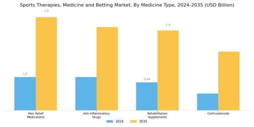 Sports Therapies, Medicine and Betting Market Segment Image 1