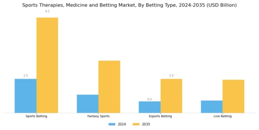Sports Therapies, Medicine and Betting Market Segment Image 2