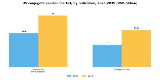US Conjugate Vaccine Market Segment Image 2