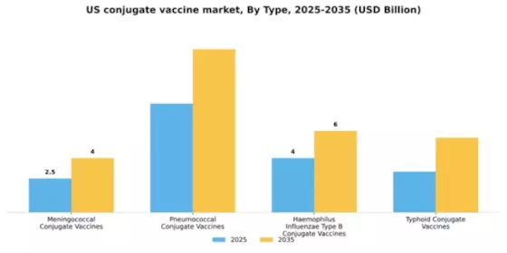 US Conjugate Vaccine Market Segment Image 3