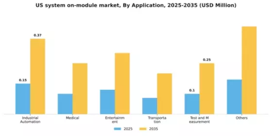 US System on Module Market Segment Image 0