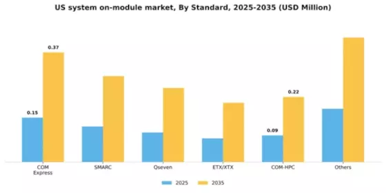 US System on Module Market Segment Image 1