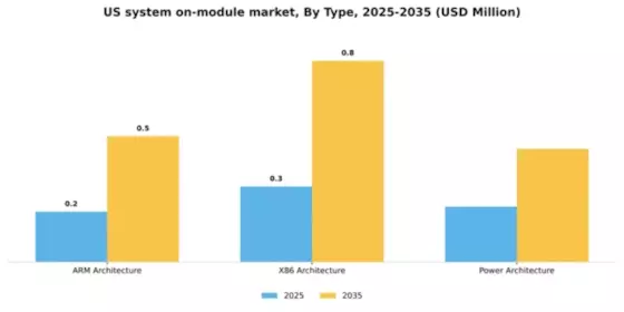 US System on Module Market Segment Image 2