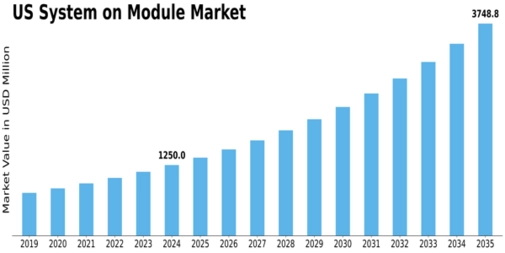 US System on Module Market Size