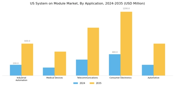 US System on Module Market Segment Image 0