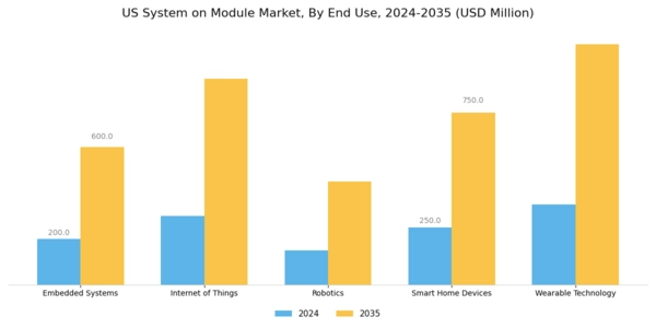 US System on Module Market Segment Image 1