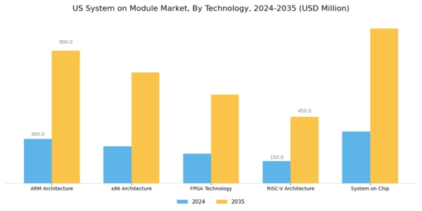 US System on Module Market Segment Image 2
