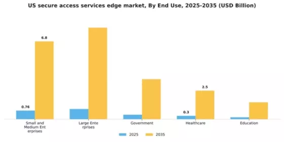 US Secure Access Services Edge Market Segment Image 2