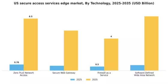 US Secure Access Services Edge Market Segment Image 4