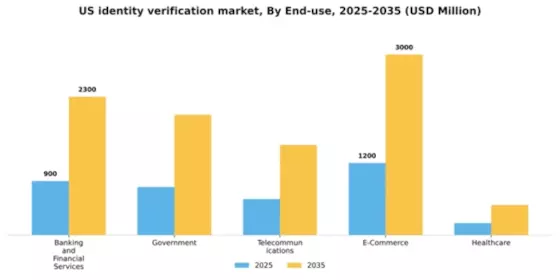 US Identity Verification Market Segment Image 2