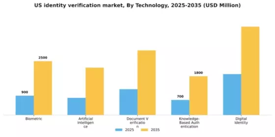 US Identity Verification Market Segment Image 3