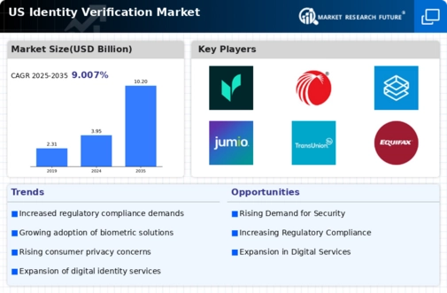 US Identity Verification Market Infographic