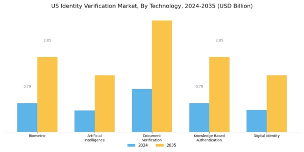 US Identity Verification Market Segment Image 0