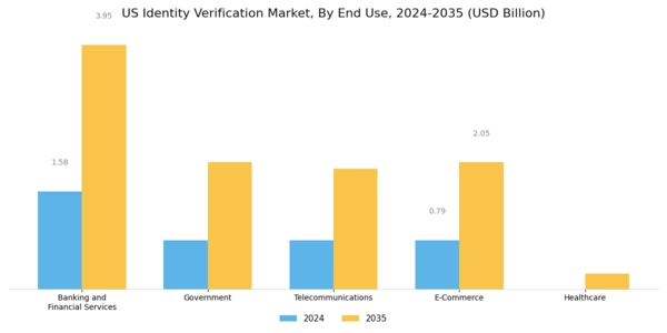 US Identity Verification Market Segment Image 2