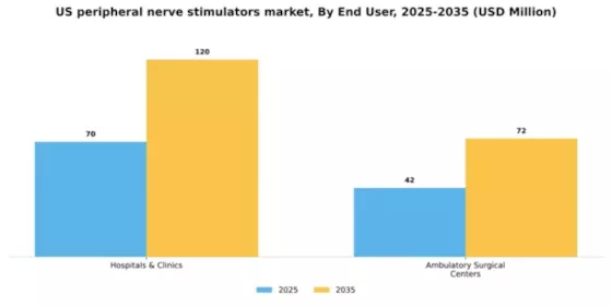 US Peripheral Nerve Stimulators Market Segment Image 1