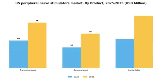 US Peripheral Nerve Stimulators Market Segment Image 2