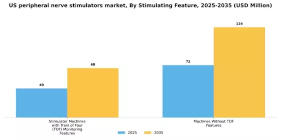 US Peripheral Nerve Stimulators Market Segment Image 3