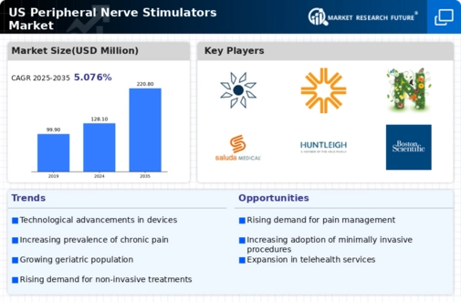 US Peripheral Nerve Stimulators Market Infographic