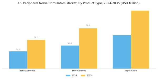 US Peripheral Nerve Stimulators Market Segment Image 0