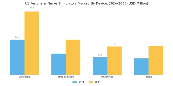 US Peripheral Nerve Stimulators Market Segment Image 1