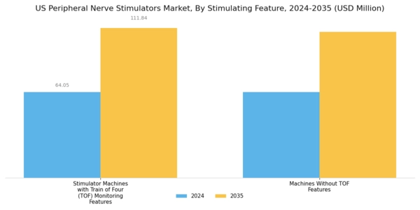 US Peripheral Nerve Stimulators Market Segment Image 2