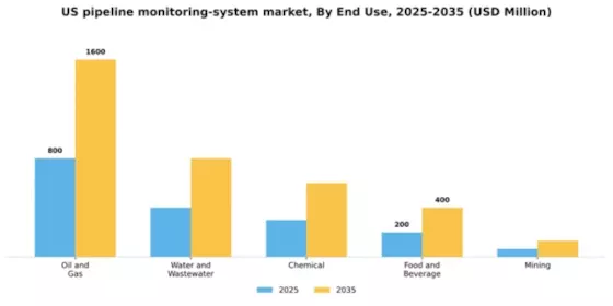 US Pipeline Monitoring System Market Segment Image 2