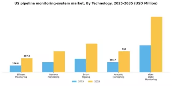 US Pipeline Monitoring System Market Segment Image 3