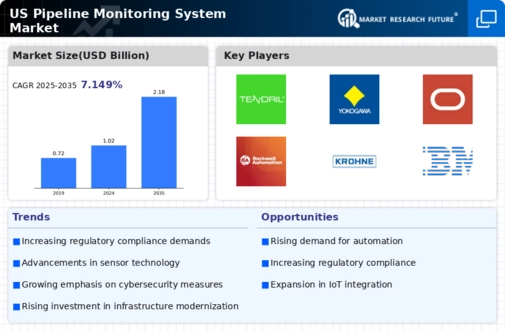 US Pipeline Monitoring System Market Infographic