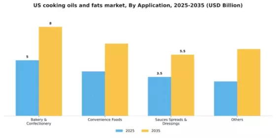 US Cooking Oils Fats Market Segment Image 0