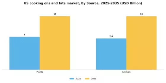 US Cooking Oils Fats Market Segment Image 1