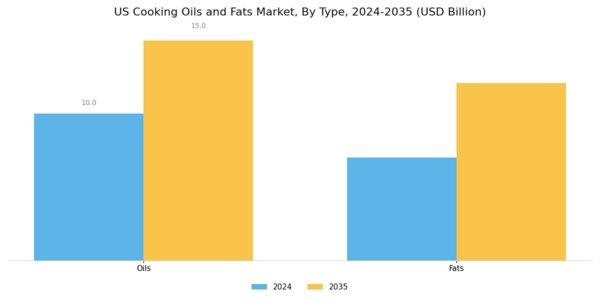 US Cooking Oils Fats Market Segment Image 0