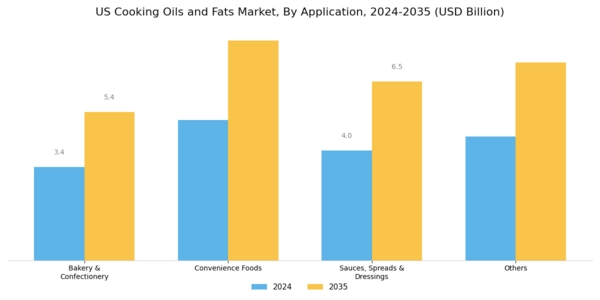 US Cooking Oils Fats Market Segment Image 2