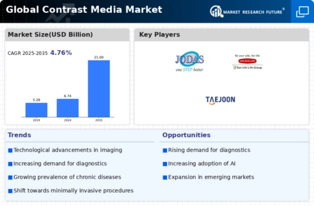 Contrast Media Market Infographic