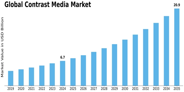 Contrast Media Market Size