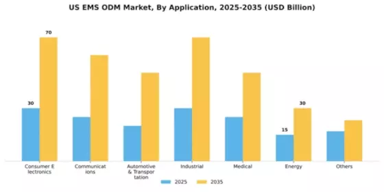 US EMS ODM Market Segment Image 0