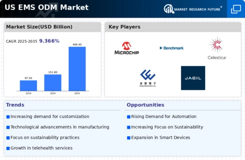US EMS ODM Market Infographic
