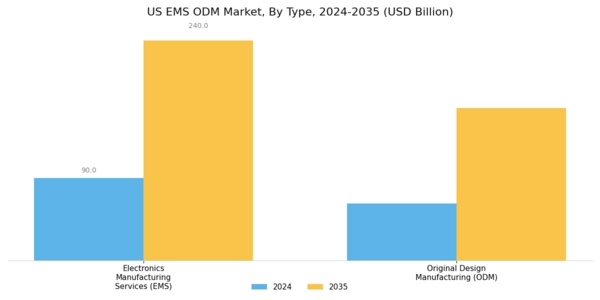 US EMS ODM Market Segment Image 0