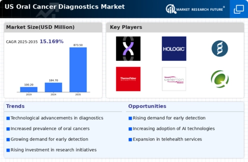 US Oral Cancer Diagnostics Market Infographic