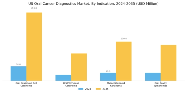 US Oral Cancer Diagnostics Market Segment Image 0