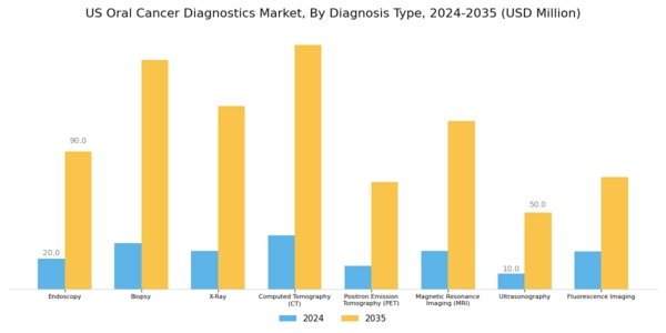 US Oral Cancer Diagnostics Market Segment Image 1
