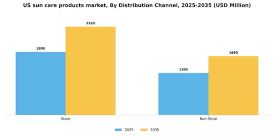 US Sun Care Products Market Segment Image 0