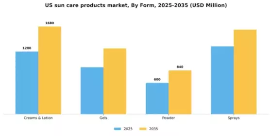 US Sun Care Products Market Segment Image 2